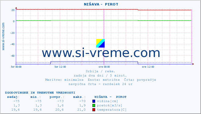 POVPREČJE ::  NIŠAVA -  PIROT :: višina | pretok | temperatura :: zadnja dva dni / 5 minut.