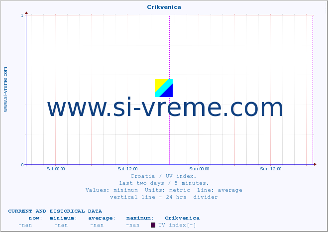  :: Crikvenica :: UV index :: last two days / 5 minutes.