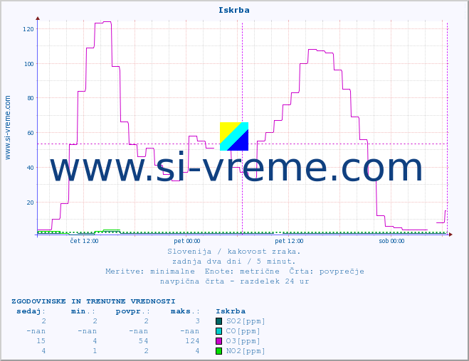 POVPREČJE :: Iskrba :: SO2 | CO | O3 | NO2 :: zadnja dva dni / 5 minut.
