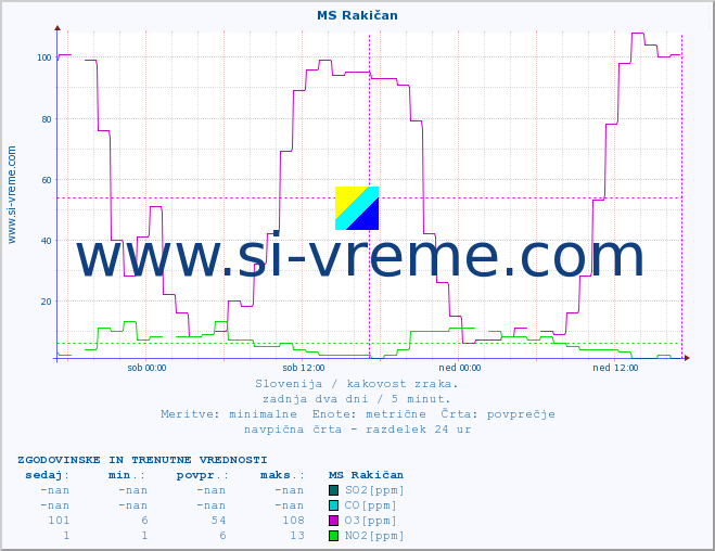 POVPREČJE :: MS Rakičan :: SO2 | CO | O3 | NO2 :: zadnja dva dni / 5 minut.