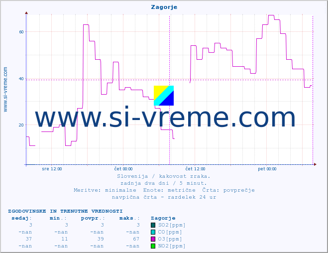 POVPREČJE :: Zagorje :: SO2 | CO | O3 | NO2 :: zadnja dva dni / 5 minut.