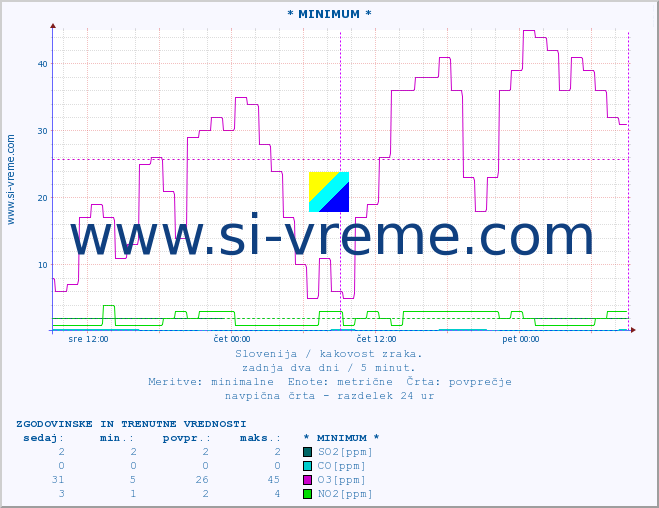 POVPREČJE :: * MINIMUM * :: SO2 | CO | O3 | NO2 :: zadnja dva dni / 5 minut.