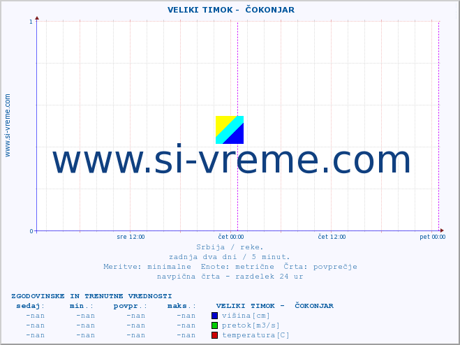 POVPREČJE ::  VELIKI TIMOK -  ČOKONJAR :: višina | pretok | temperatura :: zadnja dva dni / 5 minut.