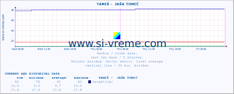  ::  TAMIŠ -  JAŠA TOMIĆ :: height |  |  :: last two days / 5 minutes.