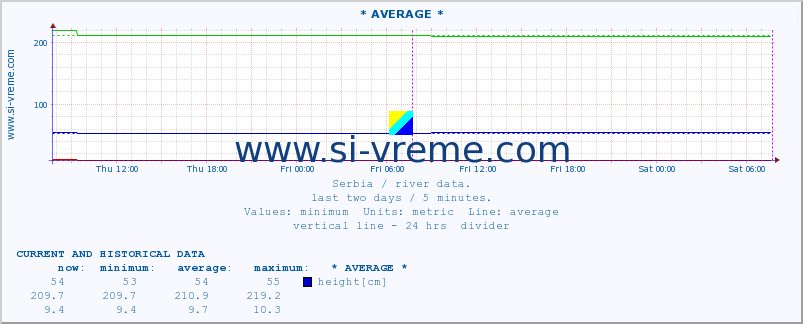  ::  VELIKA MORAVA -  BAGRDAN ** :: height |  |  :: last two days / 5 minutes.