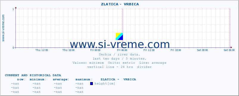  ::  ZLATICA -  VRBICA :: height |  |  :: last two days / 5 minutes.