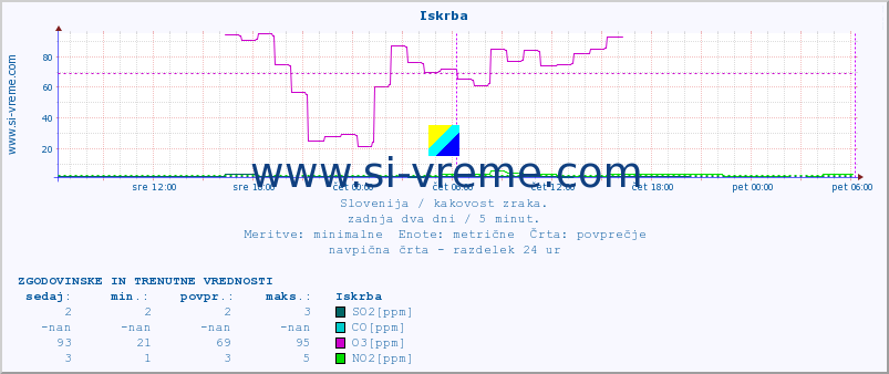 POVPREČJE :: Iskrba :: SO2 | CO | O3 | NO2 :: zadnja dva dni / 5 minut.