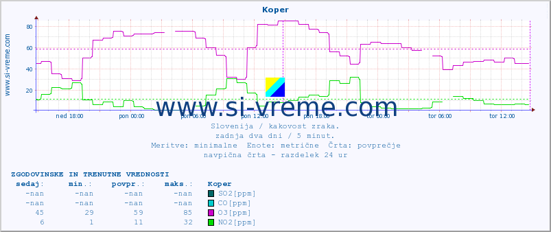 POVPREČJE :: Koper :: SO2 | CO | O3 | NO2 :: zadnja dva dni / 5 minut.