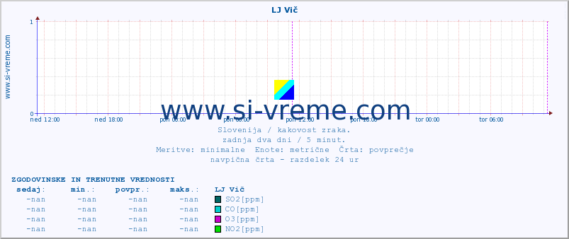 POVPREČJE :: LJ Vič :: SO2 | CO | O3 | NO2 :: zadnja dva dni / 5 minut.