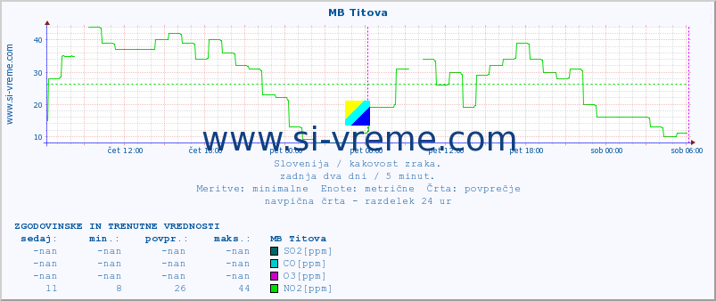 POVPREČJE :: MB Titova :: SO2 | CO | O3 | NO2 :: zadnja dva dni / 5 minut.