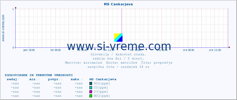 POVPREČJE :: MS Cankarjeva :: SO2 | CO | O3 | NO2 :: zadnja dva dni / 5 minut.