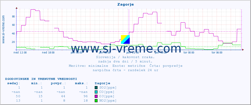 POVPREČJE :: Zagorje :: SO2 | CO | O3 | NO2 :: zadnja dva dni / 5 minut.