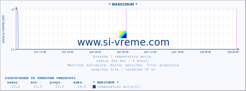 POVPREČJE :: * MAKSIMUM * :: temperatura morja :: zadnja dva dni / 5 minut.