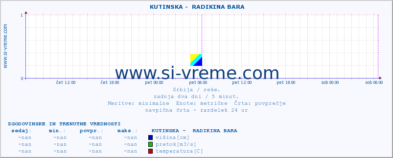 POVPREČJE ::  KUTINSKA -  RADIKINA BARA :: višina | pretok | temperatura :: zadnja dva dni / 5 minut.