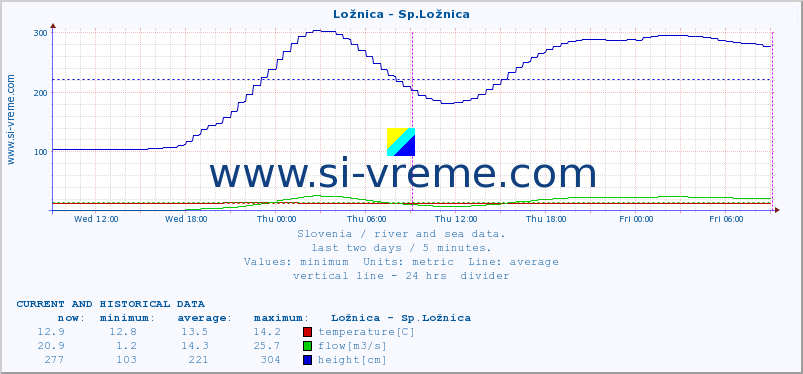  :: Ložnica - Sp.Ložnica :: temperature | flow | height :: last two days / 5 minutes.