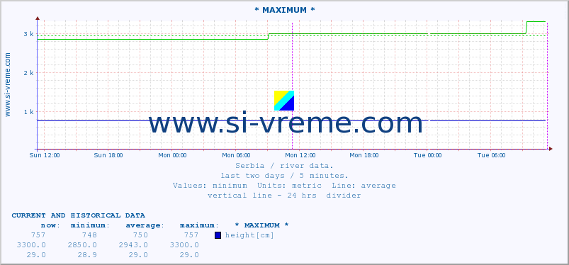  :: * MAXIMUM * :: height |  |  :: last two days / 5 minutes.