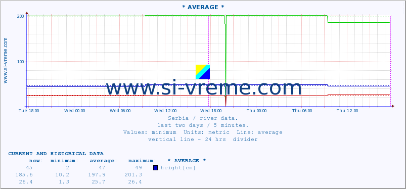  :: * AVERAGE * :: height |  |  :: last two days / 5 minutes.