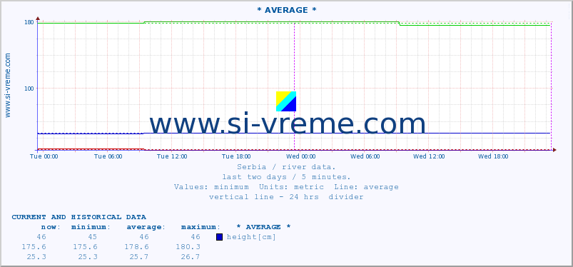  :: * AVERAGE * :: height |  |  :: last two days / 5 minutes.