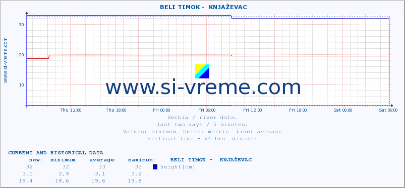  ::  BELI TIMOK -  KNJAŽEVAC :: height |  |  :: last two days / 5 minutes.