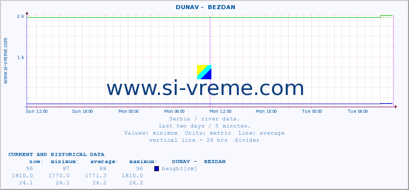  ::  DUNAV -  BEZDAN :: height |  |  :: last two days / 5 minutes.