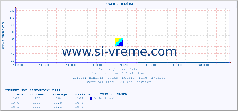  ::  IBAR -  RAŠKA :: height |  |  :: last two days / 5 minutes.