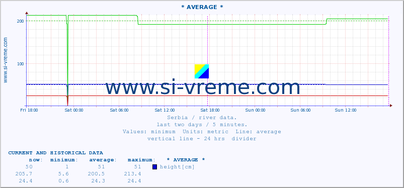  ::  MORAVICA -  ARILJE :: height |  |  :: last two days / 5 minutes.