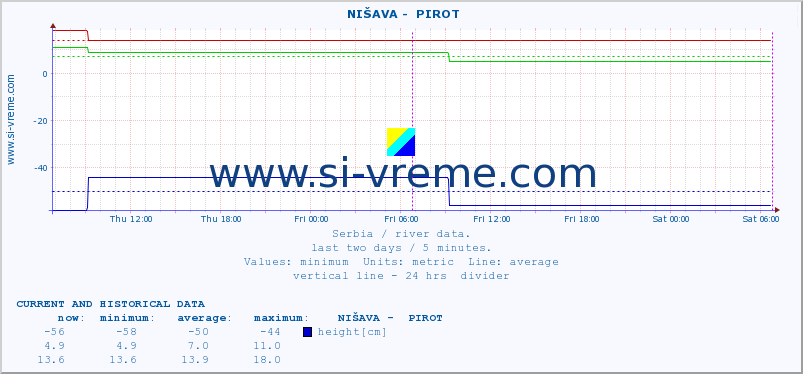  ::  NIŠAVA -  PIROT :: height |  |  :: last two days / 5 minutes.