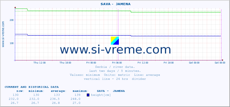  ::  SAVA -  JAMENA :: height |  |  :: last two days / 5 minutes.