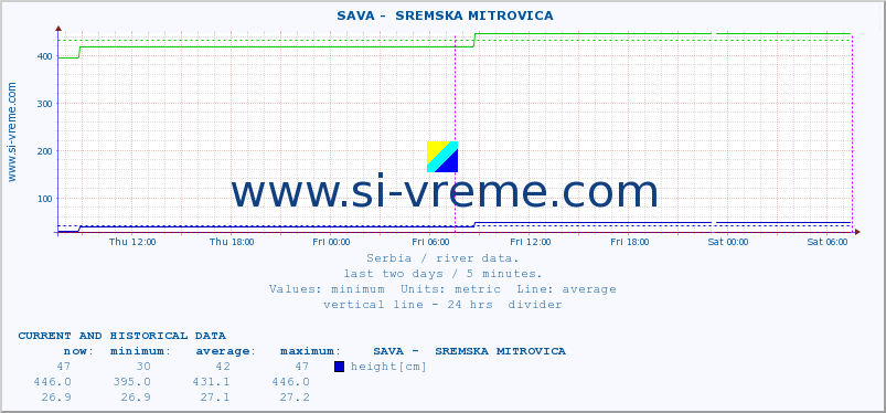  ::  SAVA -  SREMSKA MITROVICA :: height |  |  :: last two days / 5 minutes.