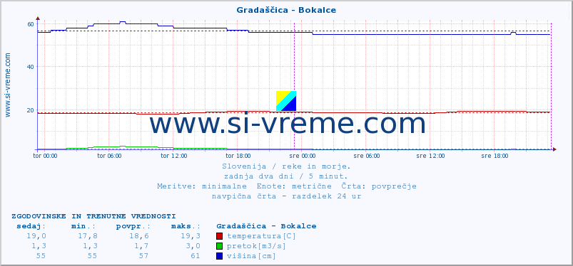 POVPREČJE :: Gradaščica - Bokalce :: temperatura | pretok | višina :: zadnja dva dni / 5 minut.