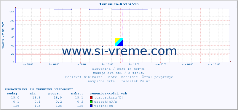 POVPREČJE :: Temenica-Rožni Vrh :: temperatura | pretok | višina :: zadnja dva dni / 5 minut.