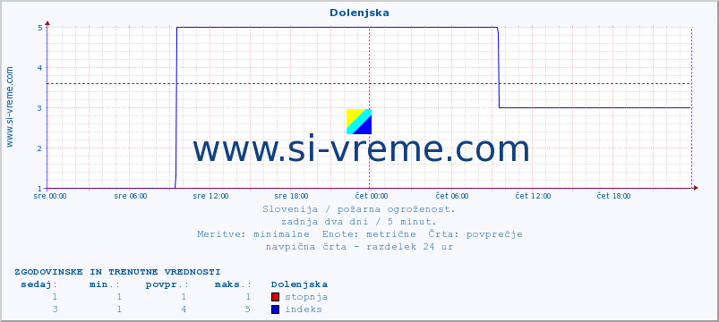 POVPREČJE :: Dolenjska :: stopnja | indeks :: zadnja dva dni / 5 minut.