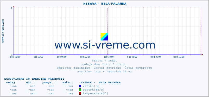 POVPREČJE ::  NIŠAVA -  BELA PALANKA :: višina | pretok | temperatura :: zadnja dva dni / 5 minut.