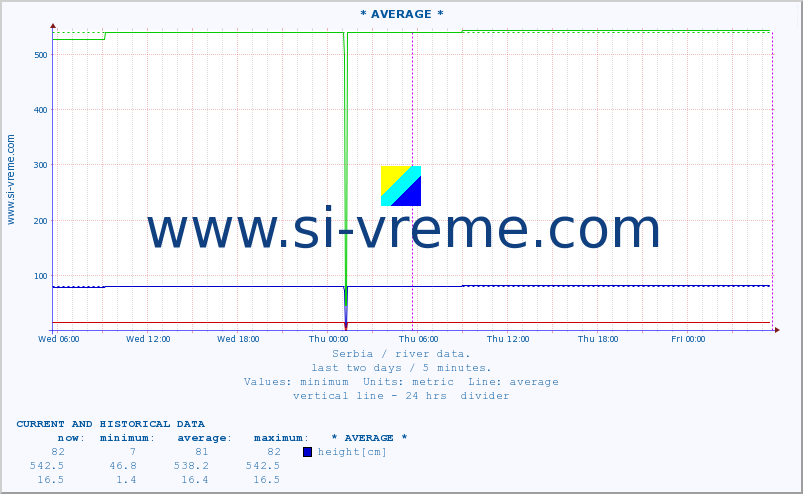  :: * AVERAGE * :: height |  |  :: last two days / 5 minutes.