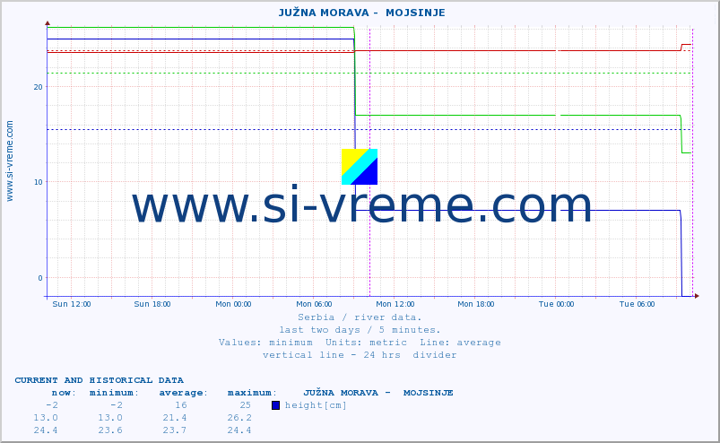  ::  JUŽNA MORAVA -  MOJSINJE :: height |  |  :: last two days / 5 minutes.