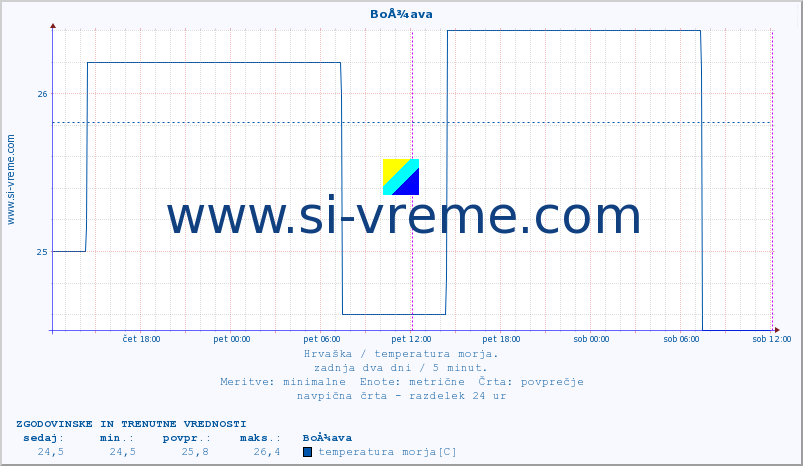 POVPREČJE :: BoÅ¾ava :: temperatura morja :: zadnja dva dni / 5 minut.