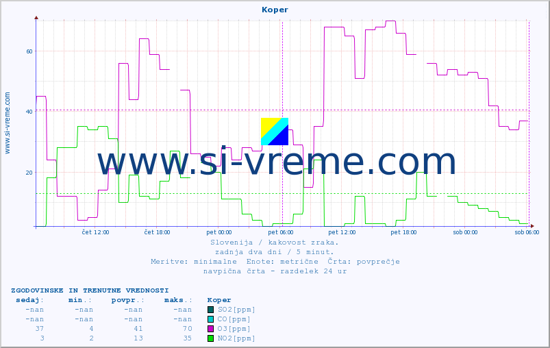 POVPREČJE :: Koper :: SO2 | CO | O3 | NO2 :: zadnja dva dni / 5 minut.