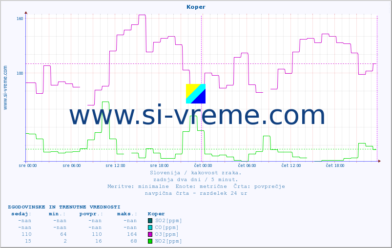 POVPREČJE :: Koper :: SO2 | CO | O3 | NO2 :: zadnja dva dni / 5 minut.
