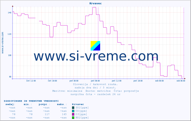POVPREČJE :: Krvavec :: SO2 | CO | O3 | NO2 :: zadnja dva dni / 5 minut.