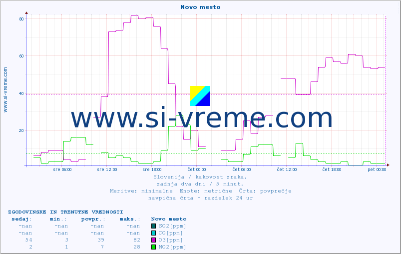 POVPREČJE :: Novo mesto :: SO2 | CO | O3 | NO2 :: zadnja dva dni / 5 minut.