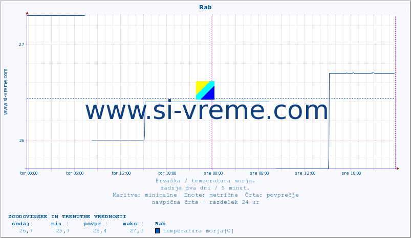 POVPREČJE :: Rab :: temperatura morja :: zadnja dva dni / 5 minut.