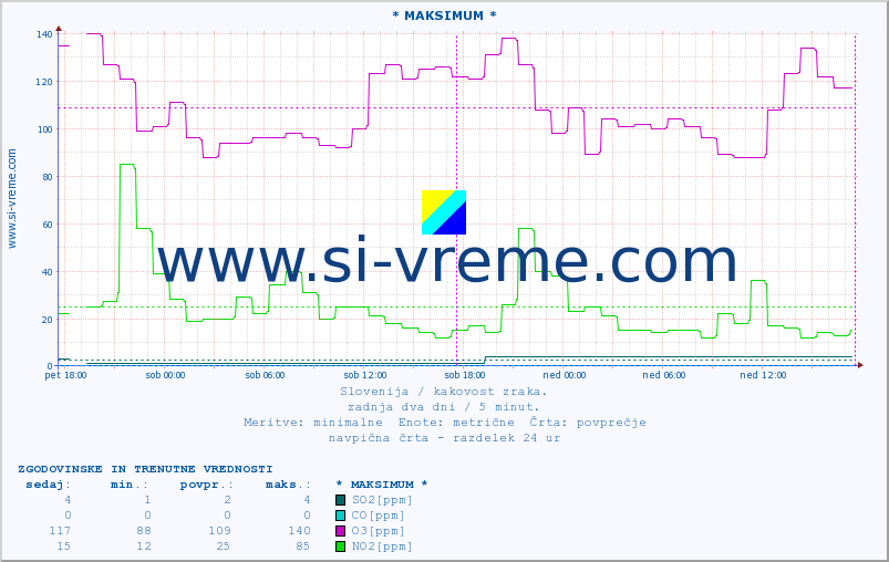 POVPREČJE :: * MAKSIMUM * :: SO2 | CO | O3 | NO2 :: zadnja dva dni / 5 minut.