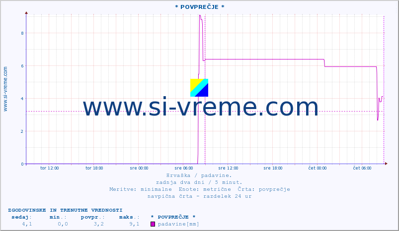 POVPREČJE :: * POVPREČJE * :: padavine :: zadnja dva dni / 5 minut.