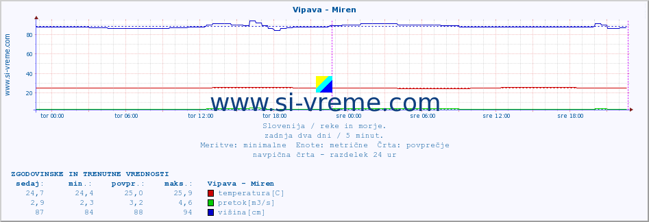 POVPREČJE :: Vipava - Miren :: temperatura | pretok | višina :: zadnja dva dni / 5 minut.