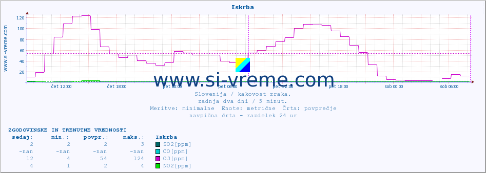 POVPREČJE :: Iskrba :: SO2 | CO | O3 | NO2 :: zadnja dva dni / 5 minut.