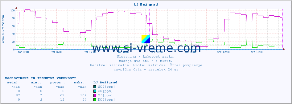 POVPREČJE :: LJ Bežigrad :: SO2 | CO | O3 | NO2 :: zadnja dva dni / 5 minut.