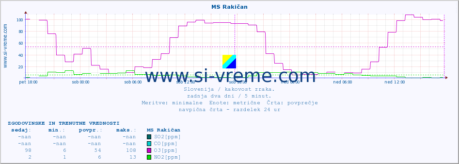 POVPREČJE :: MS Rakičan :: SO2 | CO | O3 | NO2 :: zadnja dva dni / 5 minut.