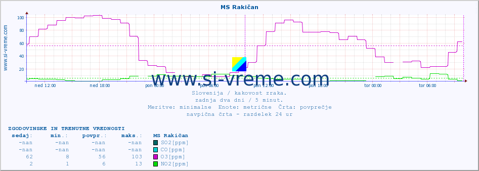 POVPREČJE :: MS Rakičan :: SO2 | CO | O3 | NO2 :: zadnja dva dni / 5 minut.