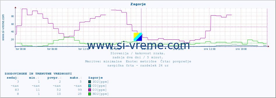 POVPREČJE :: Zagorje :: SO2 | CO | O3 | NO2 :: zadnja dva dni / 5 minut.