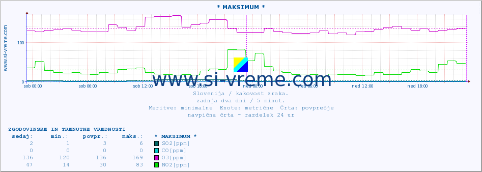 POVPREČJE :: * MAKSIMUM * :: SO2 | CO | O3 | NO2 :: zadnja dva dni / 5 minut.